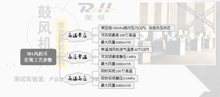 HT系列高溫高壓羅茨風(fēng)機(jī)